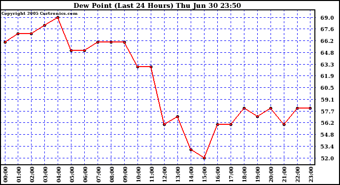  Dew Point (Last 24 Hours)	