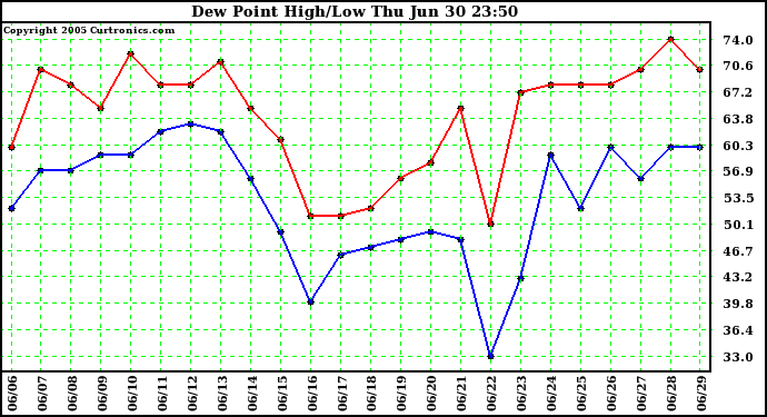  Dew Point High/Low	