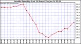  Outside Humidity (Last 24 Hours) 