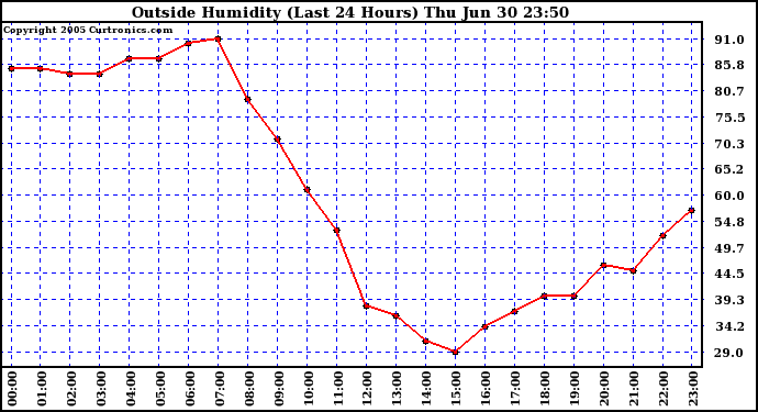  Outside Humidity (Last 24 Hours) 