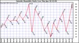 Outside Humidity Daily Low 