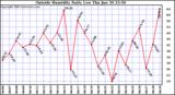  Outside Humidity Daily Low 