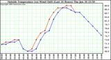  Outside Temperature (vs) Wind Chill (Last 24 Hours) 