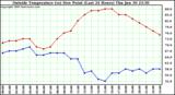  Outside Temperature (vs) Dew Point (Last 24 Hours) 