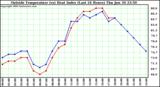  Outside Temperature (vs) Heat Index (Last 24 Hours)	