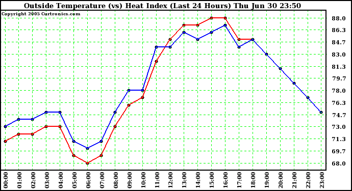  Outside Temperature (vs) Heat Index (Last 24 Hours)	