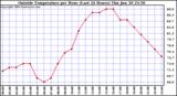  Outside Temperature per Hour (Last 24 Hours) 