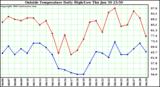  Outside Temperature Daily High/Low	