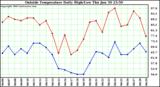  Outside Temperature Daily High/Low	