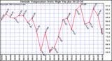  Outside Temperature Daily High 