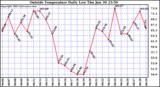  Outside Temperature Daily Low 