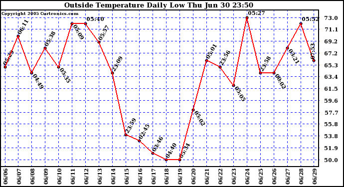  Outside Temperature Daily Low 