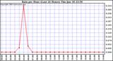  Rain per Hour (Last 24 Hours)		