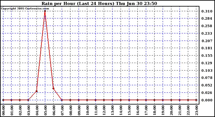  Rain per Hour (Last 24 Hours)		