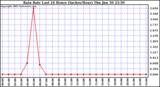  Rain Rate Last 24 Hours (Inches/Hour)	