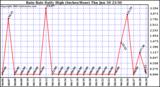  Rain Rate Daily High (Inches/Hour)	