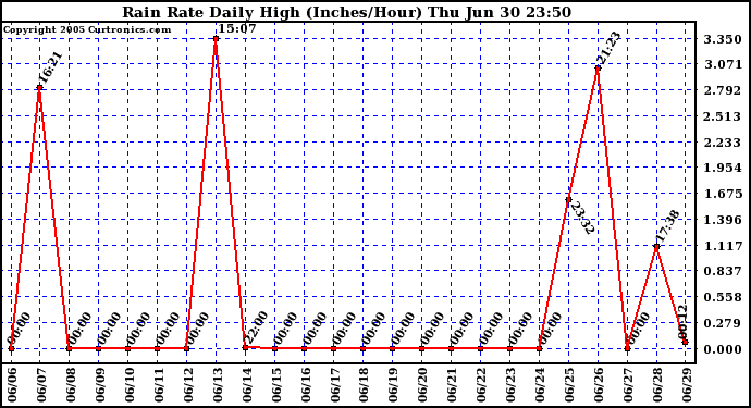  Rain Rate Daily High (Inches/Hour)	