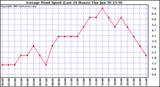  Average Wind Speed (Last 24 Hours)	