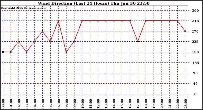  Wind Direction (Last 24 Hours)	