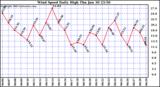  Wind Speed Daily High			