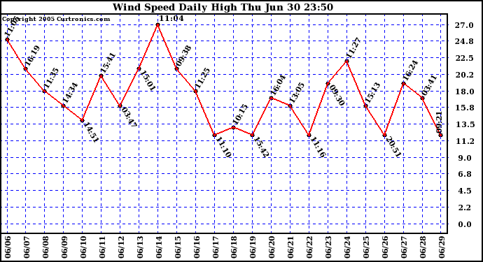  Wind Speed Daily High			