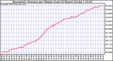  Barometric Pressure per Minute (Last 24 Hours) 