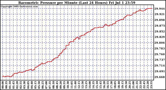  Barometric Pressure per Minute (Last 24 Hours) 