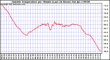  Outside Temperature per Minute (Last 24 Hours)	