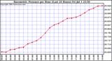  Barometric Pressure per Hour (Last 24 Hours)	 