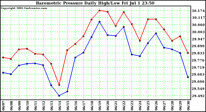  Barometric Pressure Daily High/Low	