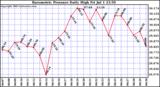  Barometric Pressure Daily High	