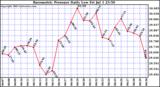  Barometric Pressure Daily Low		