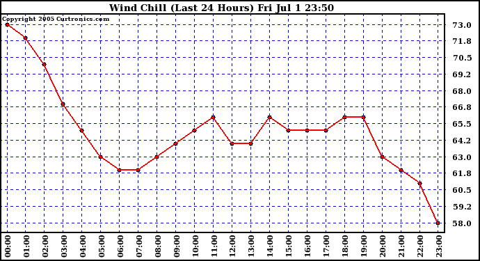  Wind Chill (Last 24 Hours)	