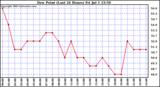  Dew Point (Last 24 Hours)	