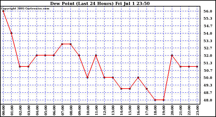  Dew Point (Last 24 Hours)	