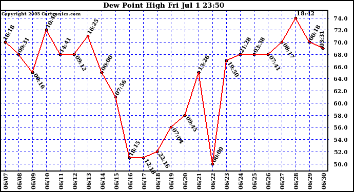  Dew Point High		