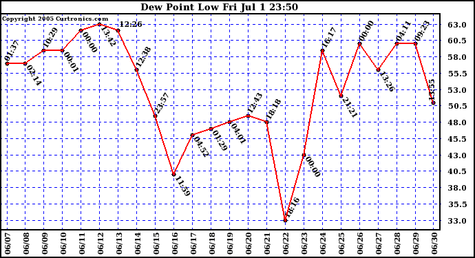  Dew Point Low			