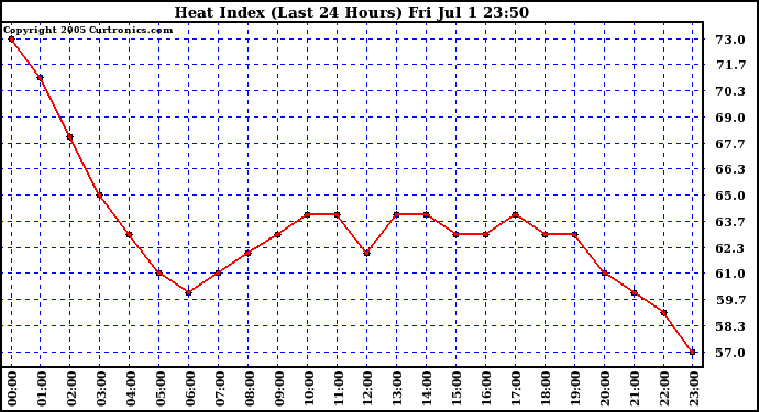  Heat Index (Last 24 Hours)	