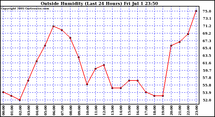  Outside Humidity (Last 24 Hours) 