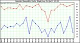  Outside Humidity Daily High/Low 