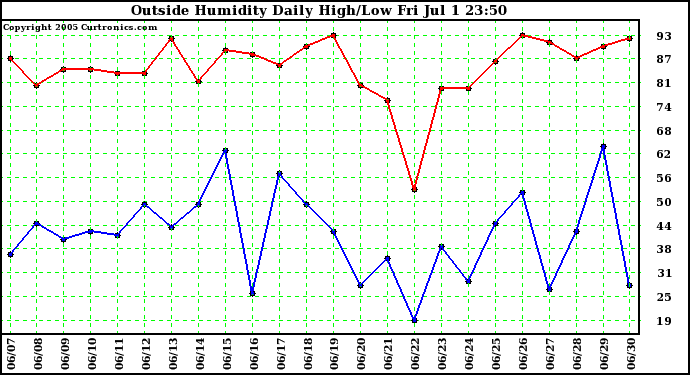  Outside Humidity Daily High/Low 