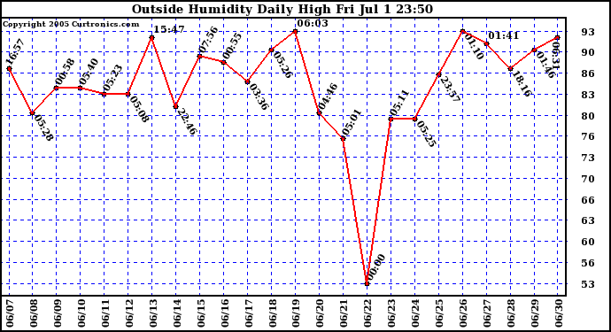  Outside Humidity Daily High	