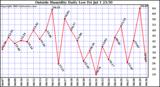  Outside Humidity Daily Low 