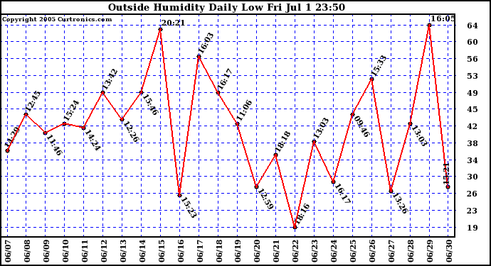  Outside Humidity Daily Low 