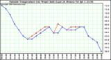  Outside Temperature (vs) Wind Chill (Last 24 Hours) 