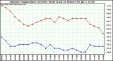  Outside Temperature (vs) Dew Point (Last 24 Hours) 