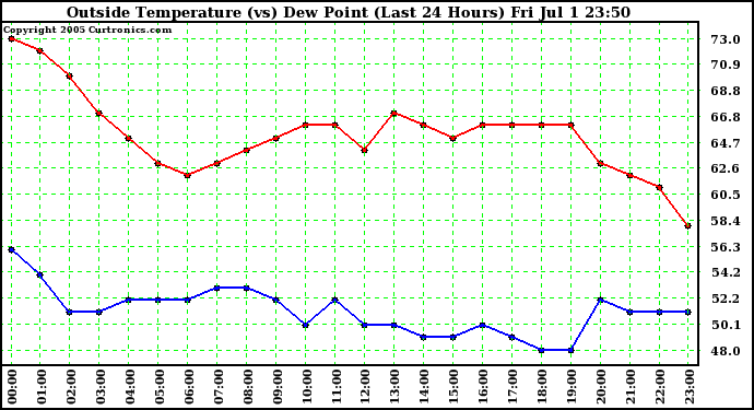  Outside Temperature (vs) Dew Point (Last 24 Hours) 