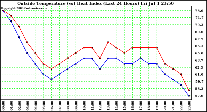  Outside Temperature (vs) Heat Index (Last 24 Hours)	