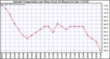  Outside Temperature per Hour (Last 24 Hours) 