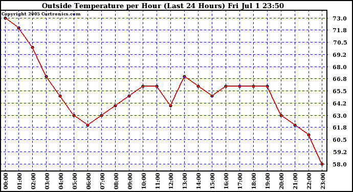  Outside Temperature per Hour (Last 24 Hours) 